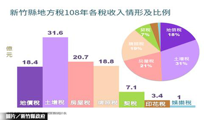 新竹縣地方稅108年各稅收入情形及比例