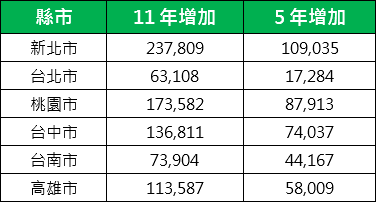 六都住宅房屋稅籍量變化