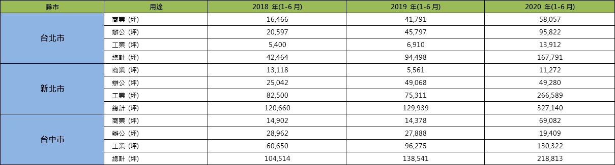 各年度上半年商用不動產建照核發面積