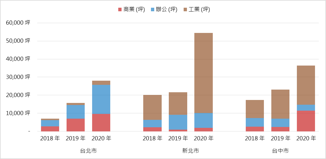 各年度上半年商用不動產建照核發面積趨勢圖