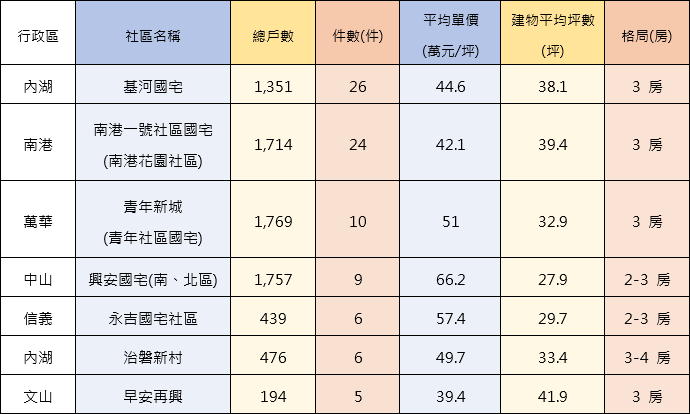 2019北市總價1500-2000萬熱賣三房社區