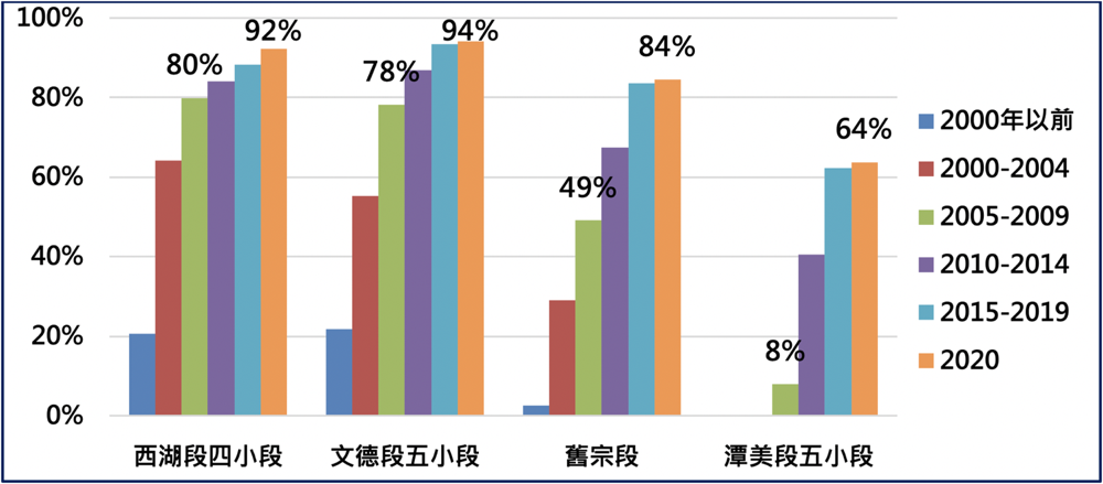 內科土地開發率