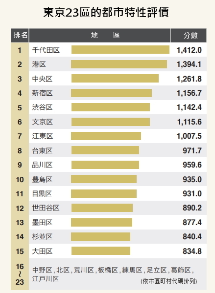 東京23區的都市特性評價