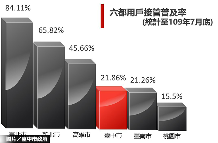 公共污水下水道六都用戶接管率