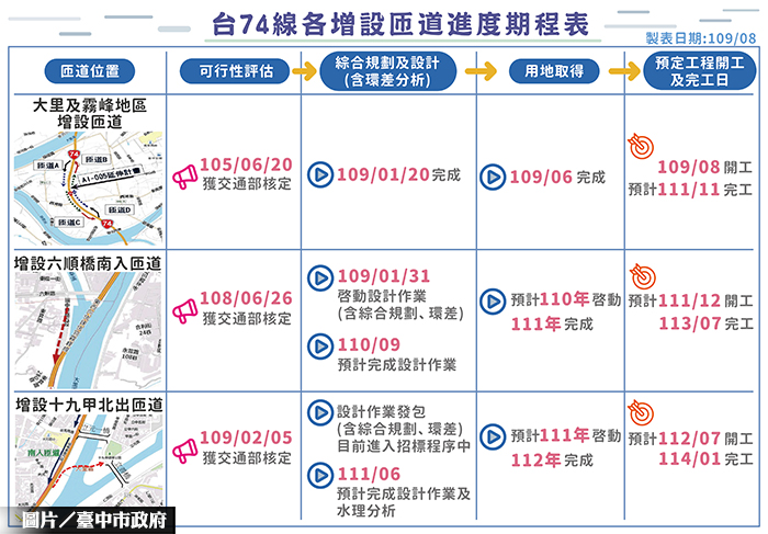 台74線各增設匝道期程表，大里霧峰後年底完工