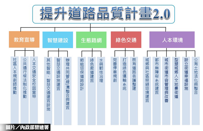 內政部「提升道路品質計畫2.0」將投入250億元,導入智慧街道、環境檢測等建設