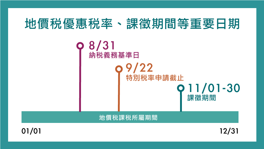 地價稅義務基準以8/31為準、優惠稅率要9/22前申請、課徵期間11/1~11/30的重要日期！