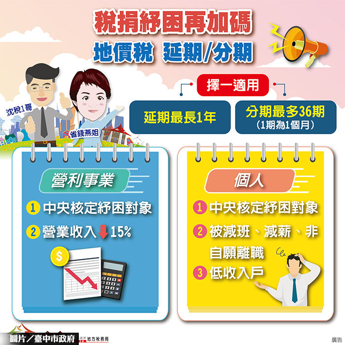 中稅捐紓困再加碼,繼房屋稅、使用牌照稅、娛樂稅外,地價稅也可申請延期或分期繳納地價稅可申請緩繳!