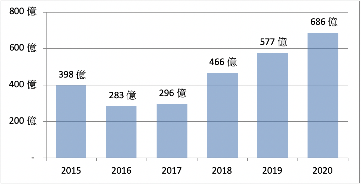 2015年-2020年(1-9月)上市櫃法人工業地產交易金額: