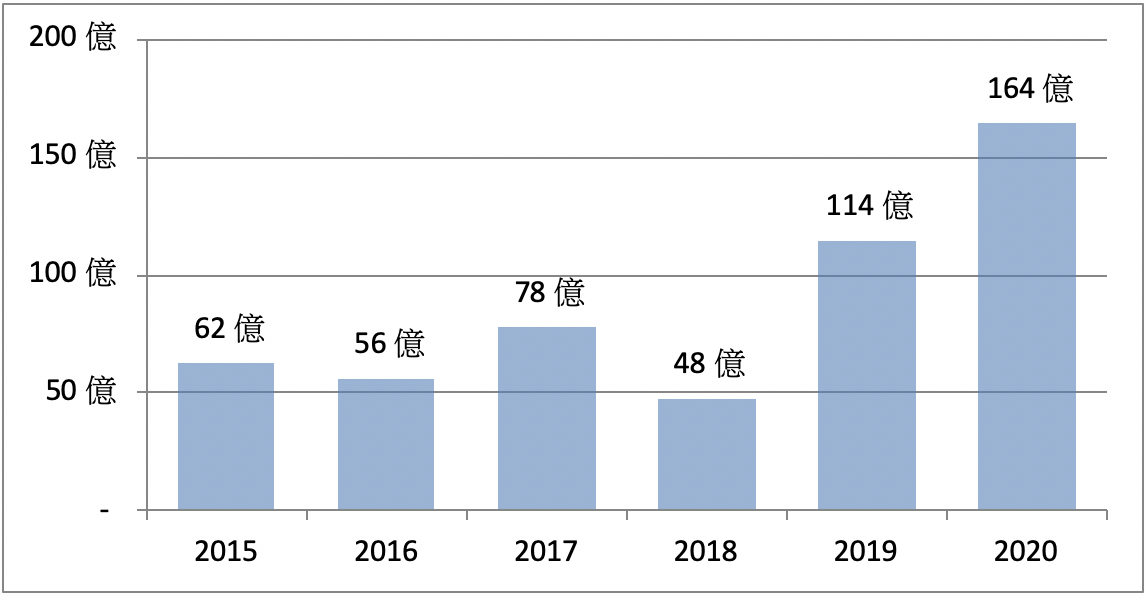 2015年-2020年(1-9月)新北市上市櫃法人工業地產交易金額: