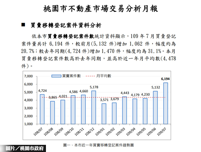 桃園不動產分析月報7月買賣登記，較前月增加約20.7%。