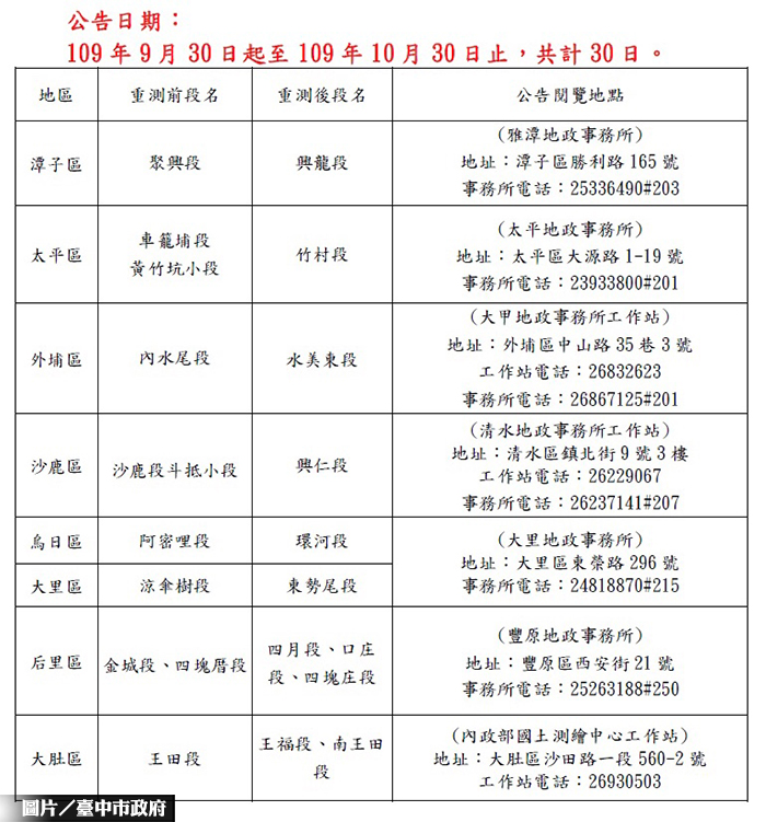 中市府109年度地籍圖重測,將至10月30日止公告重測結果