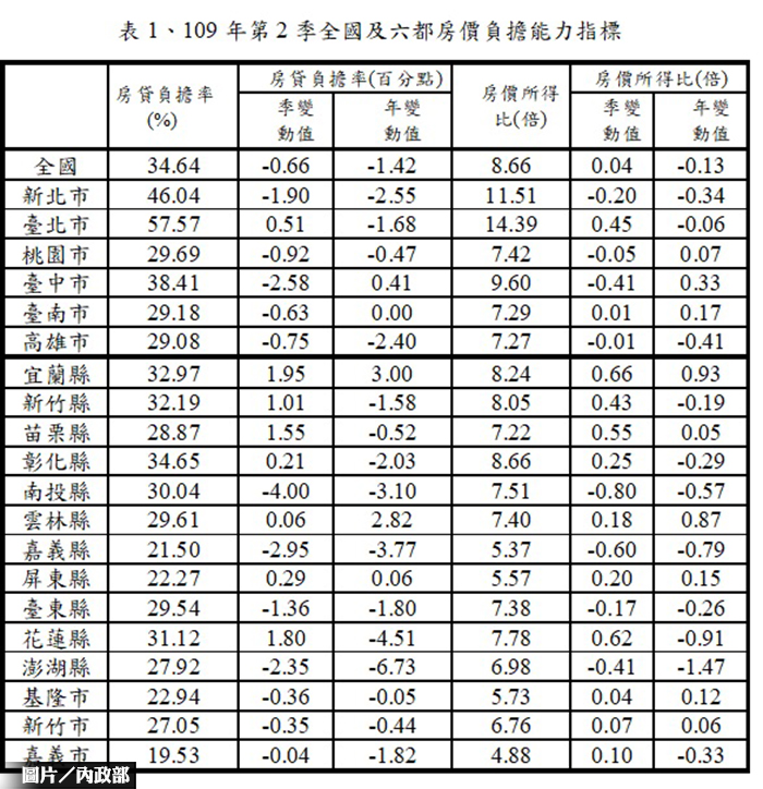 房貸利率調降  第2季房價負擔能力變好 