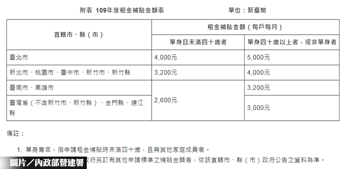【2021年租金補貼】1/18再度受理申請，每月最高補貼5,000元