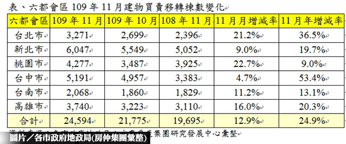 2020.11六都建物買賣移轉棟數變化