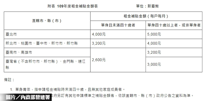 2021租屋租金補貼 1月18日至2月5日