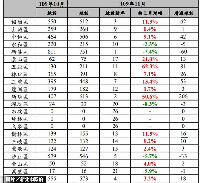 今年11月房市交易移轉棟數共計6,047棟，較上月增加498棟，增加幅度9%