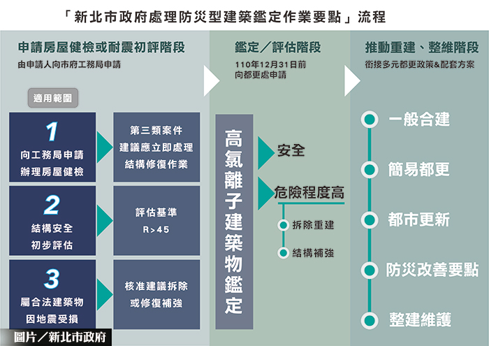 海砂屋鑑定 可申請新北挺安全方案