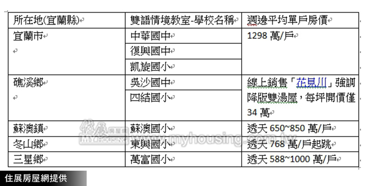 迎戰雙語 宜蘭8校打造雙語情境教室 周邊建案