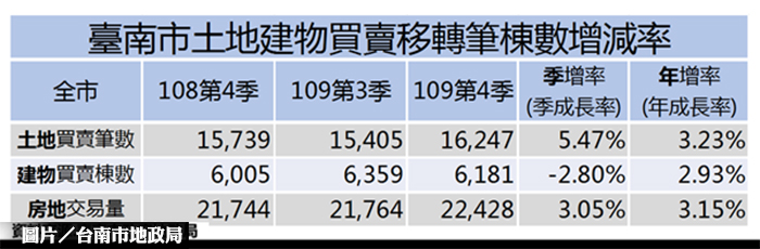 打炒房後 台南土地交易增5.47%