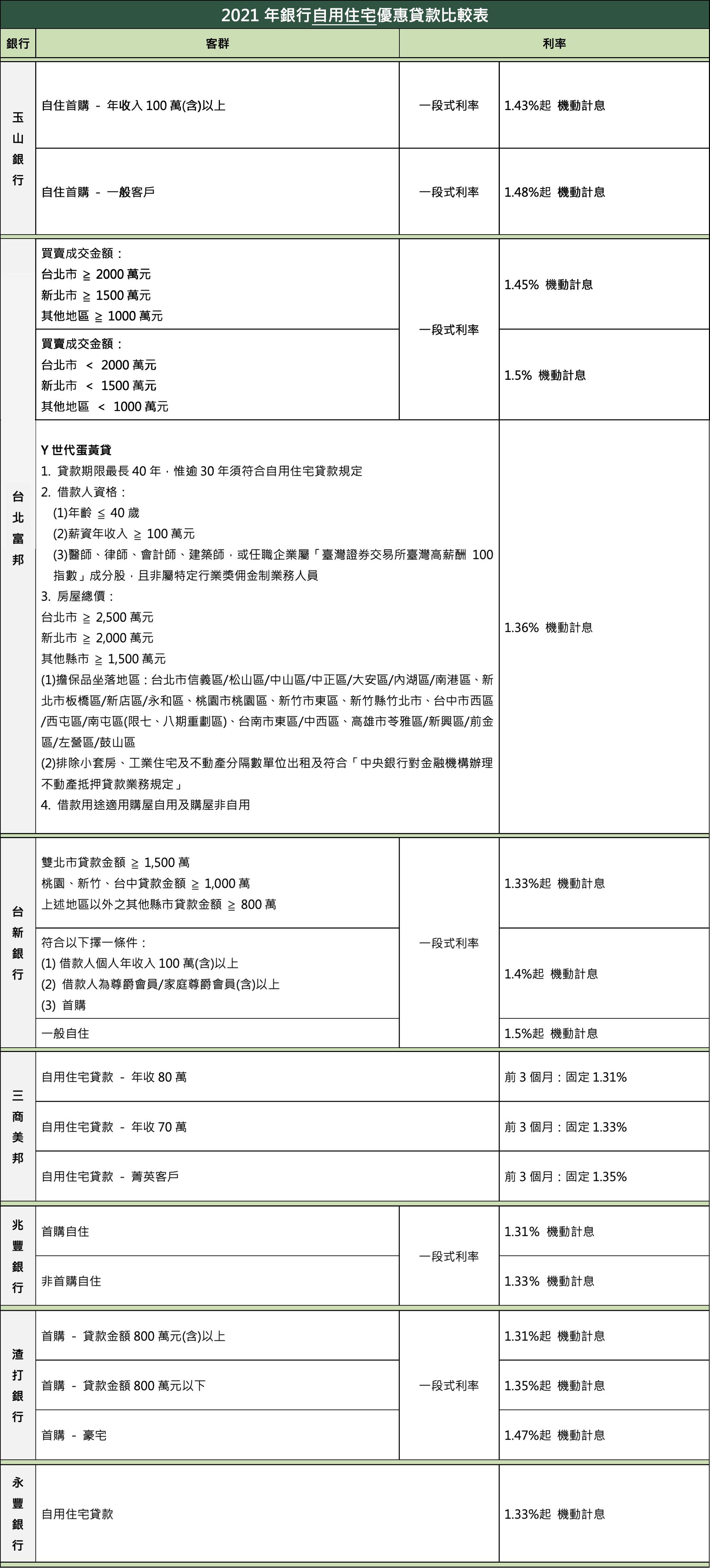 2021年銀行自用住宅優惠貸款比較表 玉山銀行 台北富邦銀行 台新銀行 三商美邦 兆豐銀行 永豐 渣打
