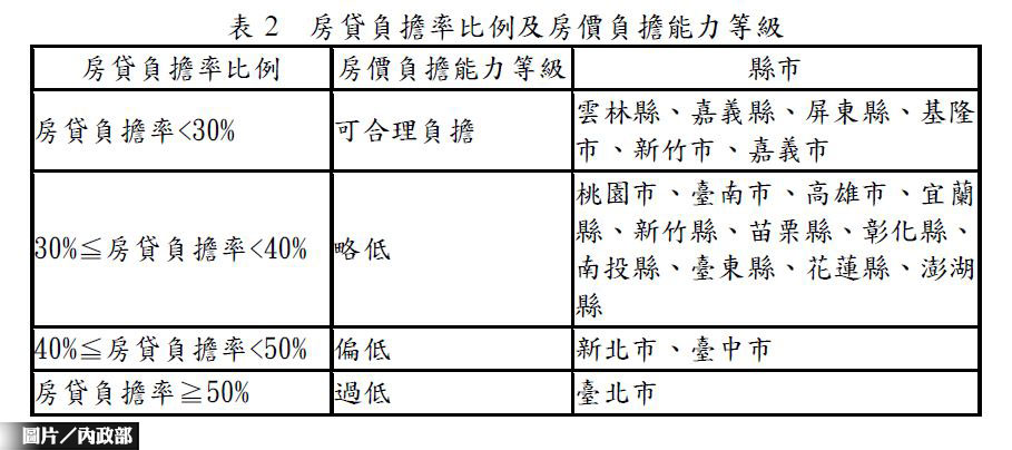 內政部:全國房價負擔能力「略低」