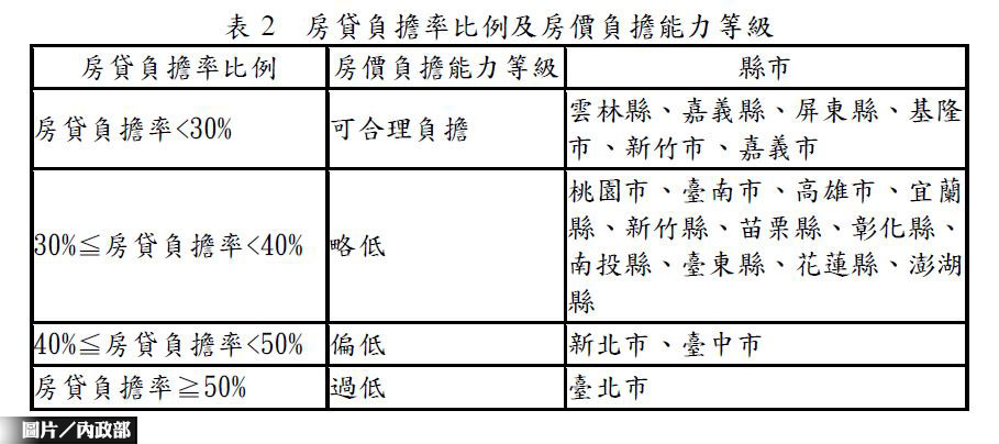 內政部：全國房價負擔能力「略低」