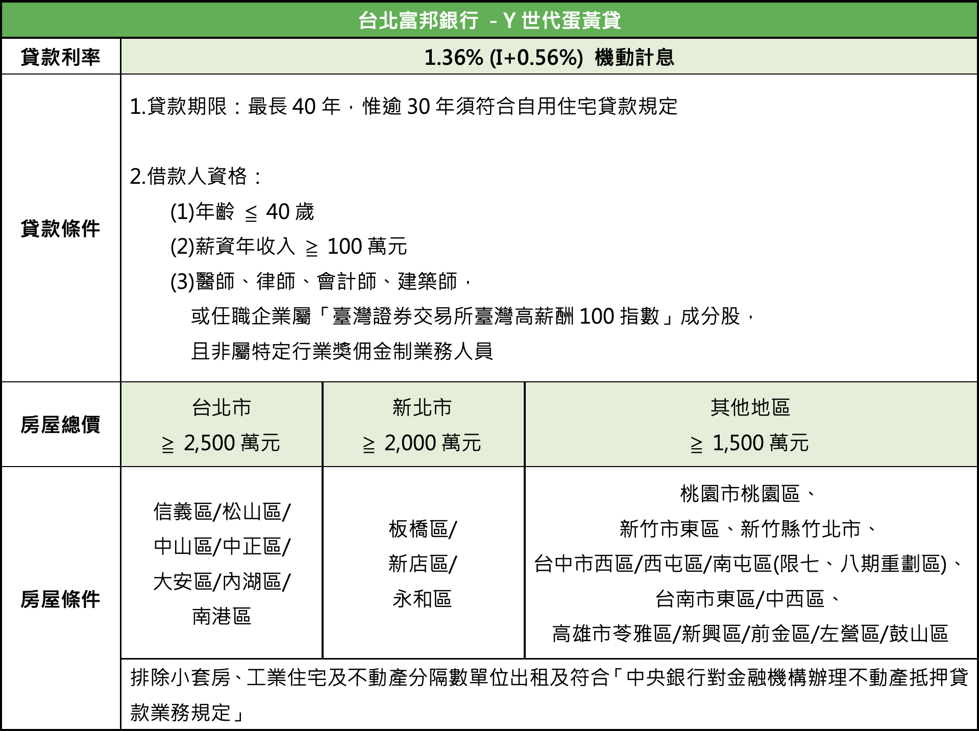 Y世代蛋黃貸_台北富邦銀行_年輕高資產首購蛋黃區_單身貴族