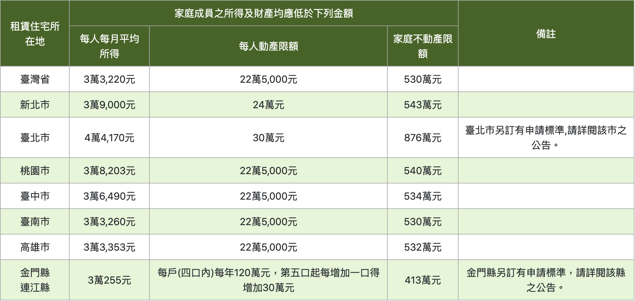 2021å¹´åº¦ç§Ÿå±‹è£œè²¼é–‹è·' 110å¹´åº¦ä½å®…è£œè²¼ä¹‹ç§Ÿé‡'è£œè²¼æ–¹æ¡ˆ ä¿¡ç¾©æˆ¿å±‹æˆ¿è¨ŠçŸ¥è­˜