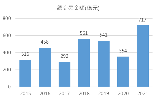 2015年~2021年(1月~6月)商用不動產同期上市櫃交易金額: