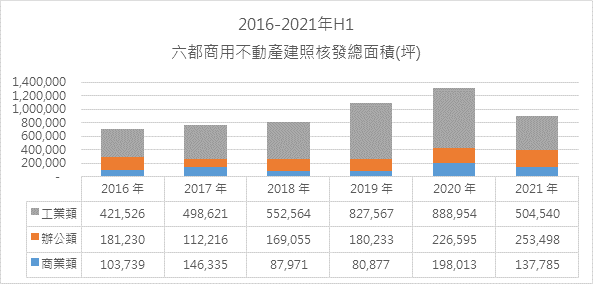 2016-2021年H1六都商用不動產建照核發總面積: