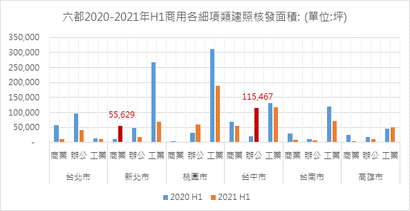 六都2020-2021年H1商用各細項分類建照核發面積: