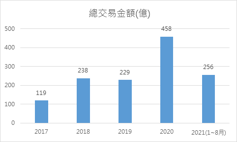 2017-2021(1~8月)壽險與金融業投資商用不動產規模: