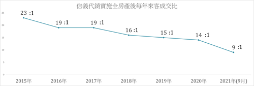 928檔期價量攀升 信義代銷「全房產2.0」創佳績