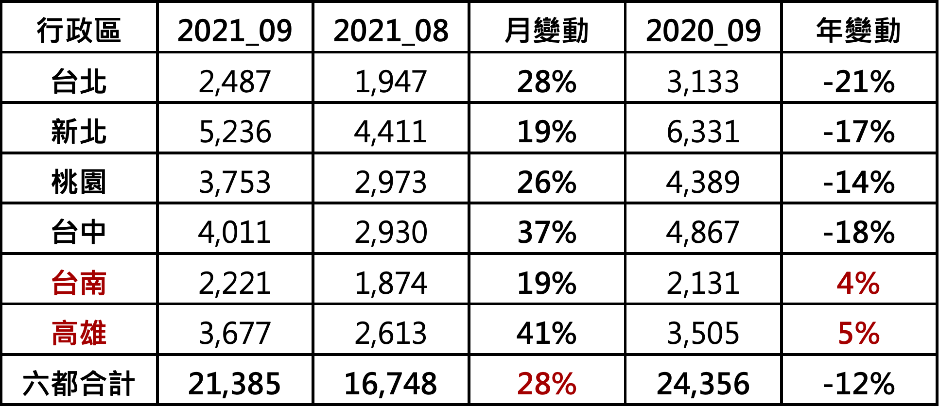 六都買賣移轉棟數變化