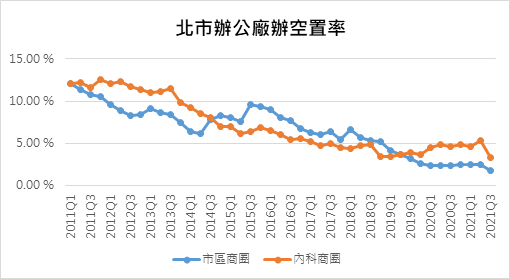 北市歷年商辦及廠辦大樓租賃市場空置率