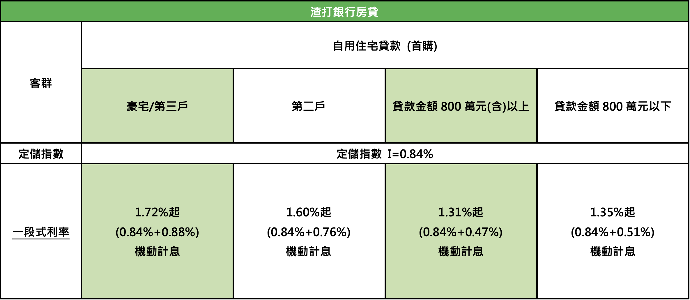 渣打銀行房貸