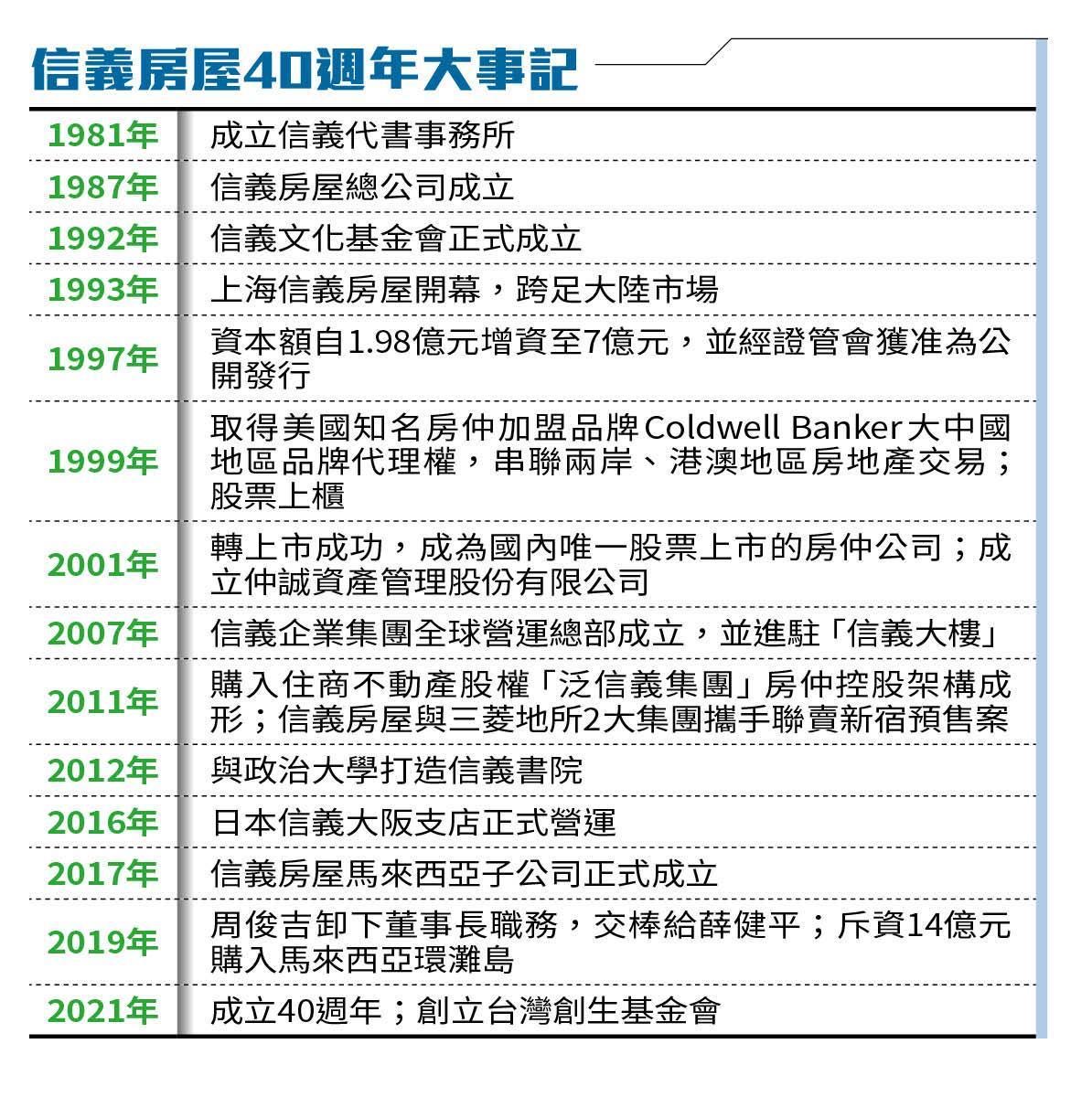 信義房屋40週年大事記