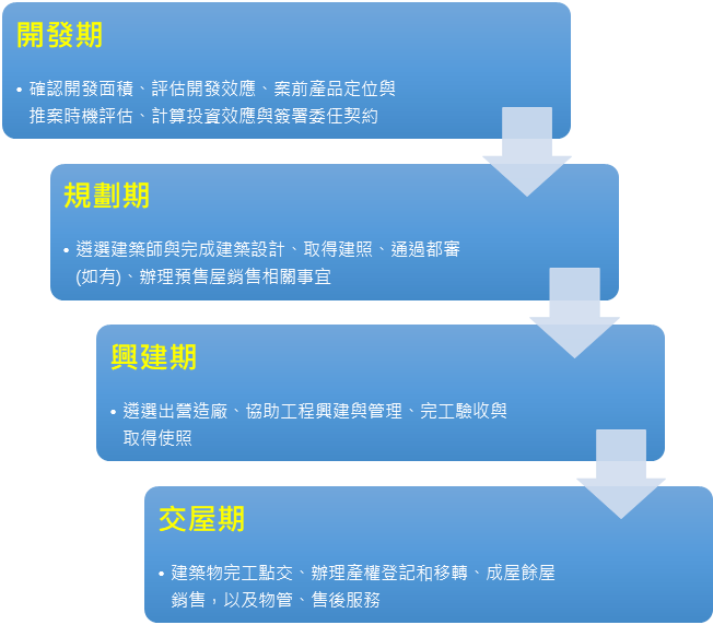 流程大公開　共四大階段 「全案管理」是台灣房地產市場火爆的新興開發模式，對地主而言好處多多；而「全案管理」的開發流程，大致可分為「開發期」、「規劃期」、「興建期」與「交屋期」等四大階段：