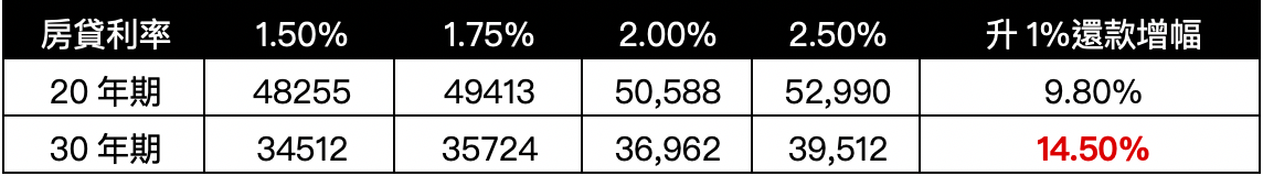 房貸一千萬元不同利率每月還款負擔試算