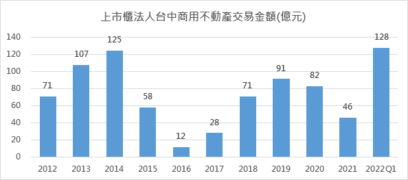 2012年~2022年Q1上市櫃法人台中商用不動產交易: