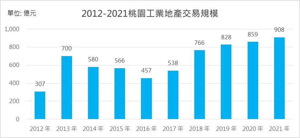 2012-2021年桃園工業地產交易規模