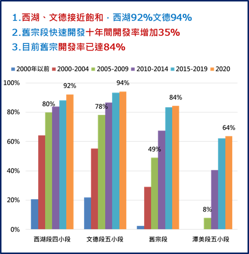 內科土地開發率