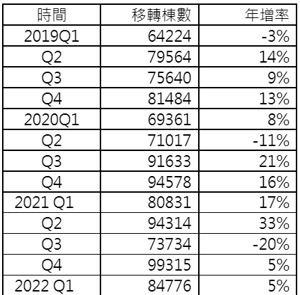 連兩季移轉增長減速 Q2移轉拚量增有難度