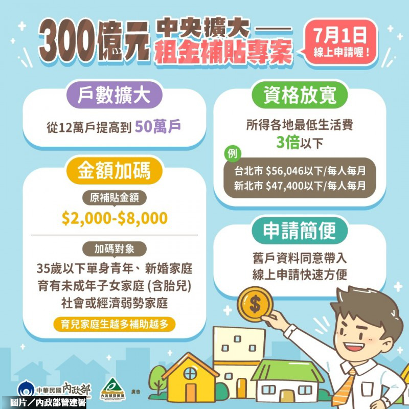 2022 租金補貼專案申請日期7月1日至8月31日,中央擴大300億元加上「戶數擴大」、「金額加碼」、「資格放寬」及「申請簡便」4大亮點,