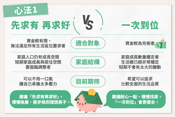 「先求有再求好」VS「一次到位」