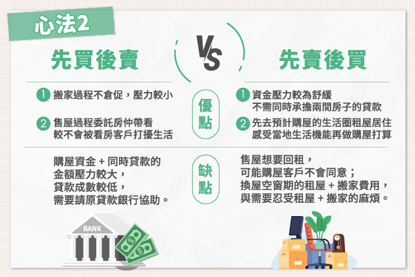 「先買後賣」VS「先賣後買」