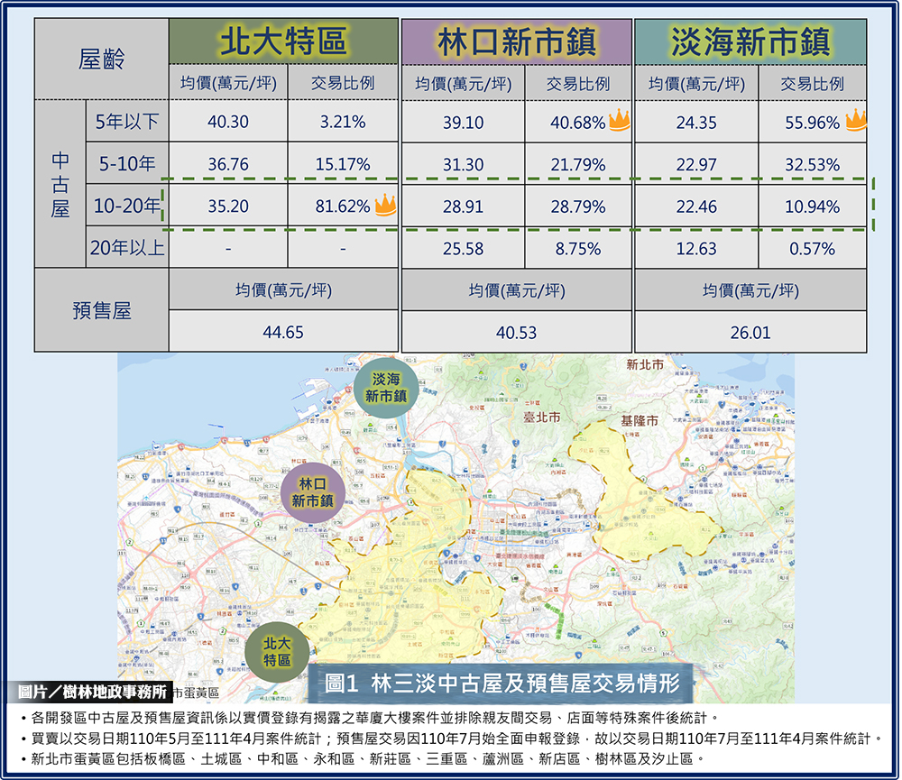 新北市北大特區、林口新市鎮及淡海新市鎮等三大開發區