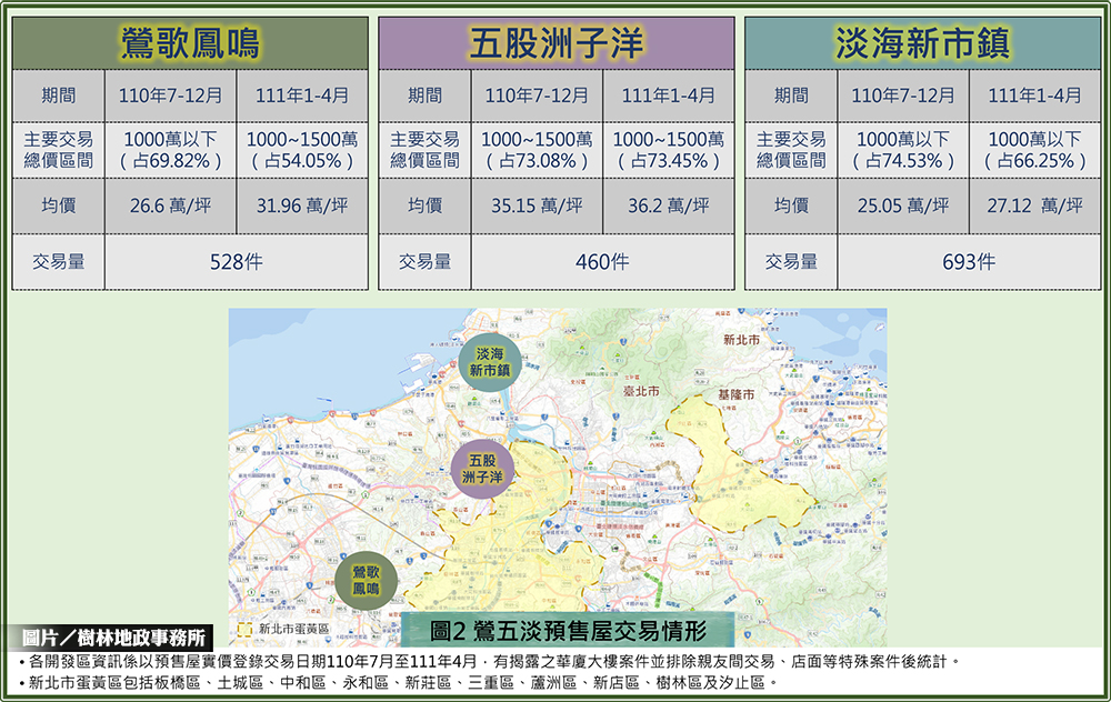 新北市非蛋黃區中，除林口區外，以鶯歌、五股及淡水區交易量最大。