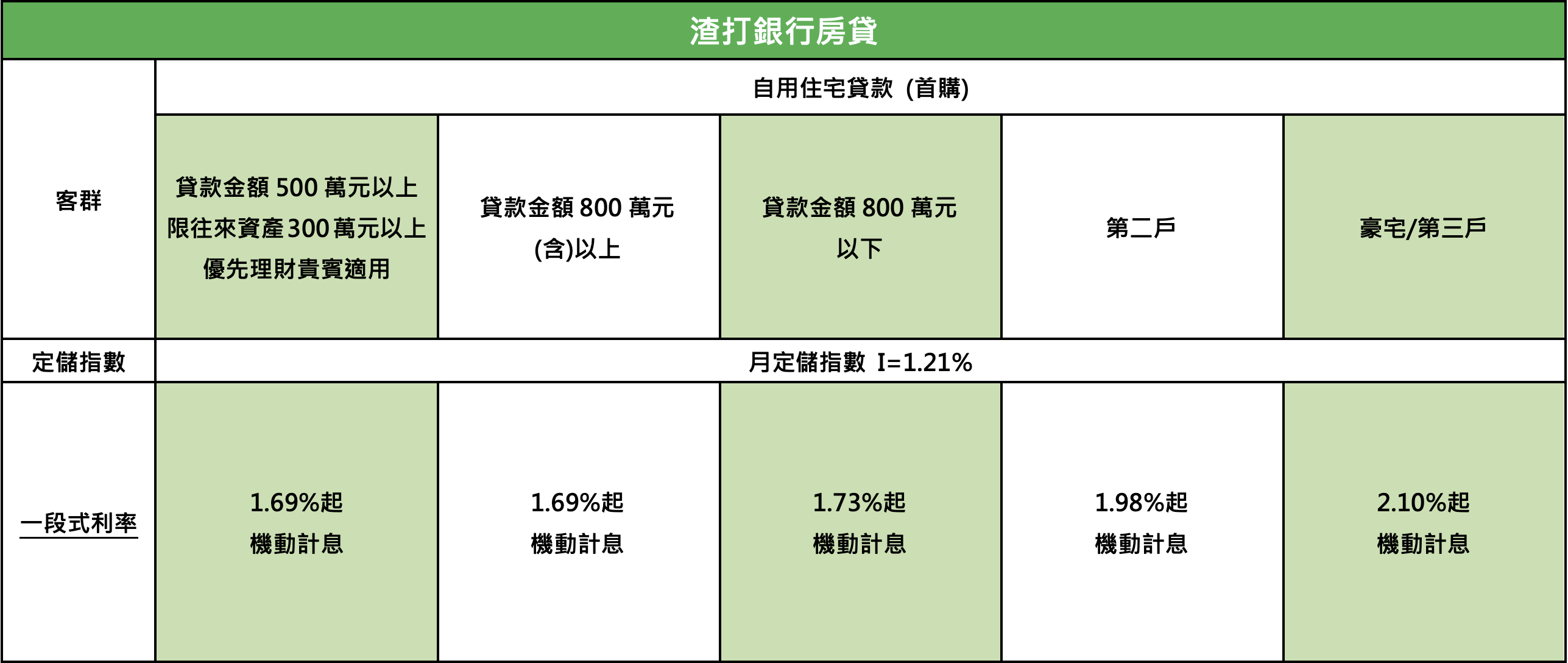 2022 渣打銀行房貸 靈活房貸折抵30%